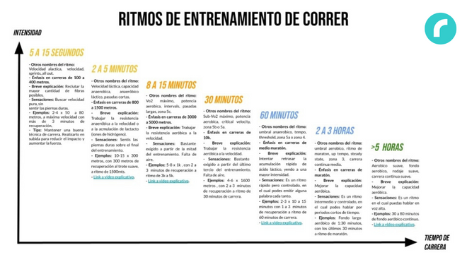 Gráfico de ritmos para correr
